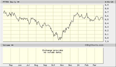 PTTRX – PIMCO Total Return Instl Fund Stock Price .
